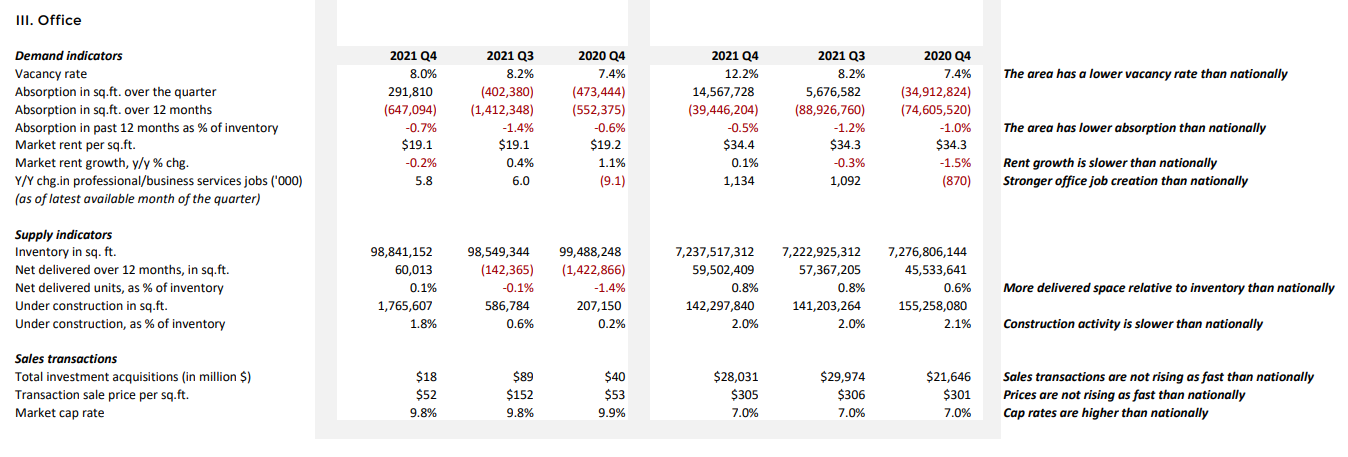 Cleveland Stats Q4.2021